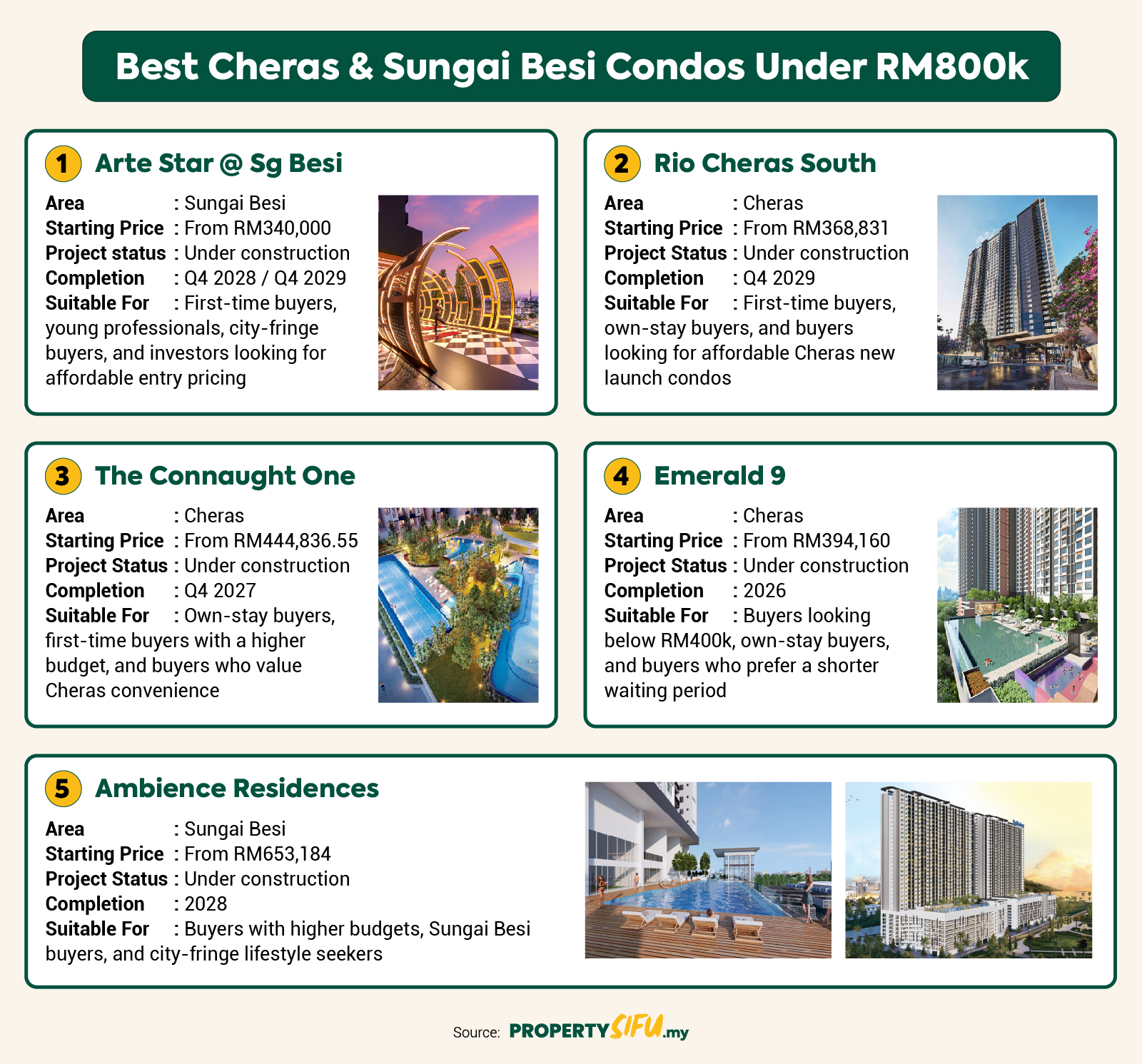 Best Cheras & Sungai Besi Condos Near MRT/LRT Under RM800k section image