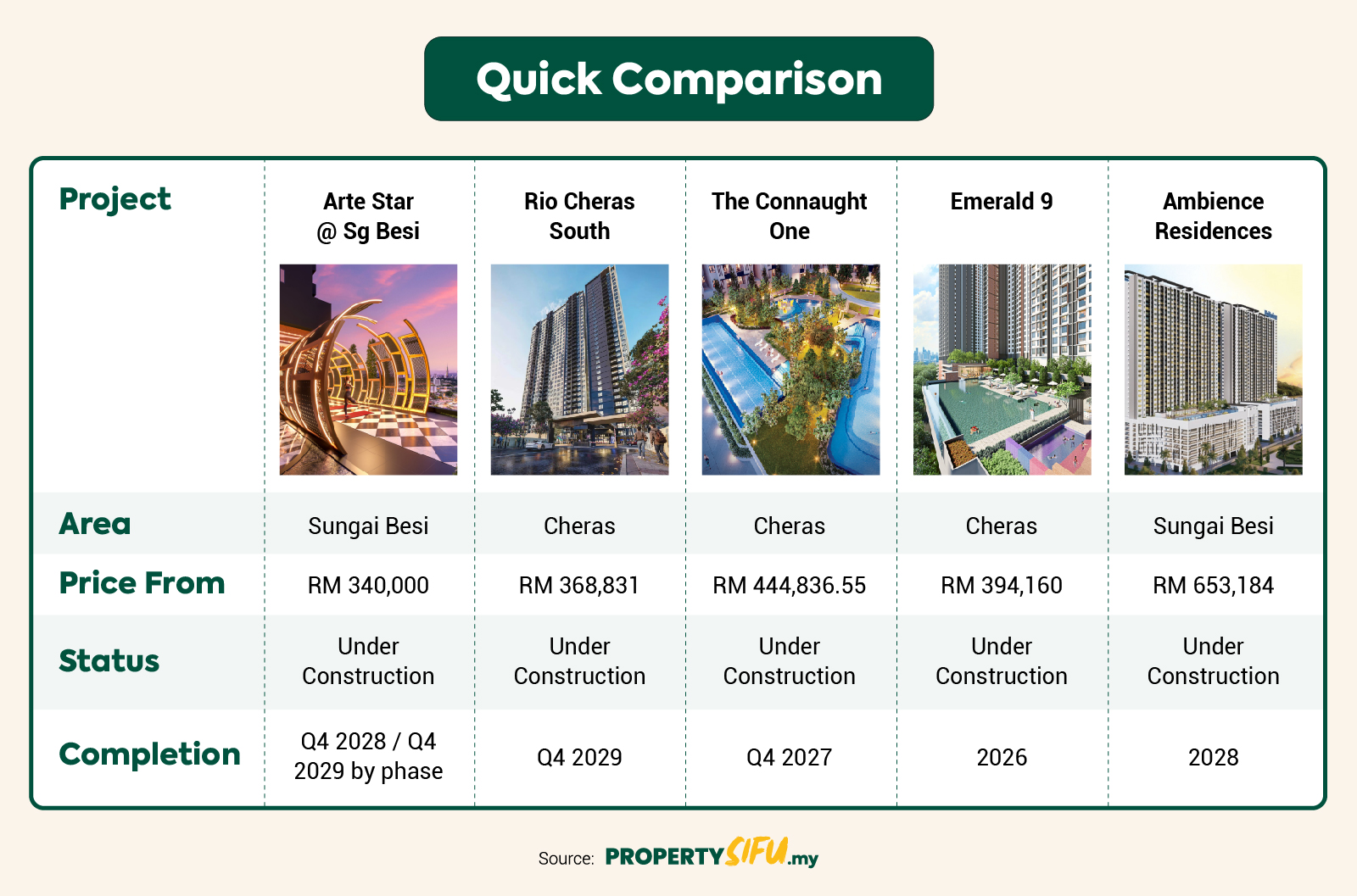 Best Cheras & Sungai Besi Condos Near MRT/LRT Under RM800k section image