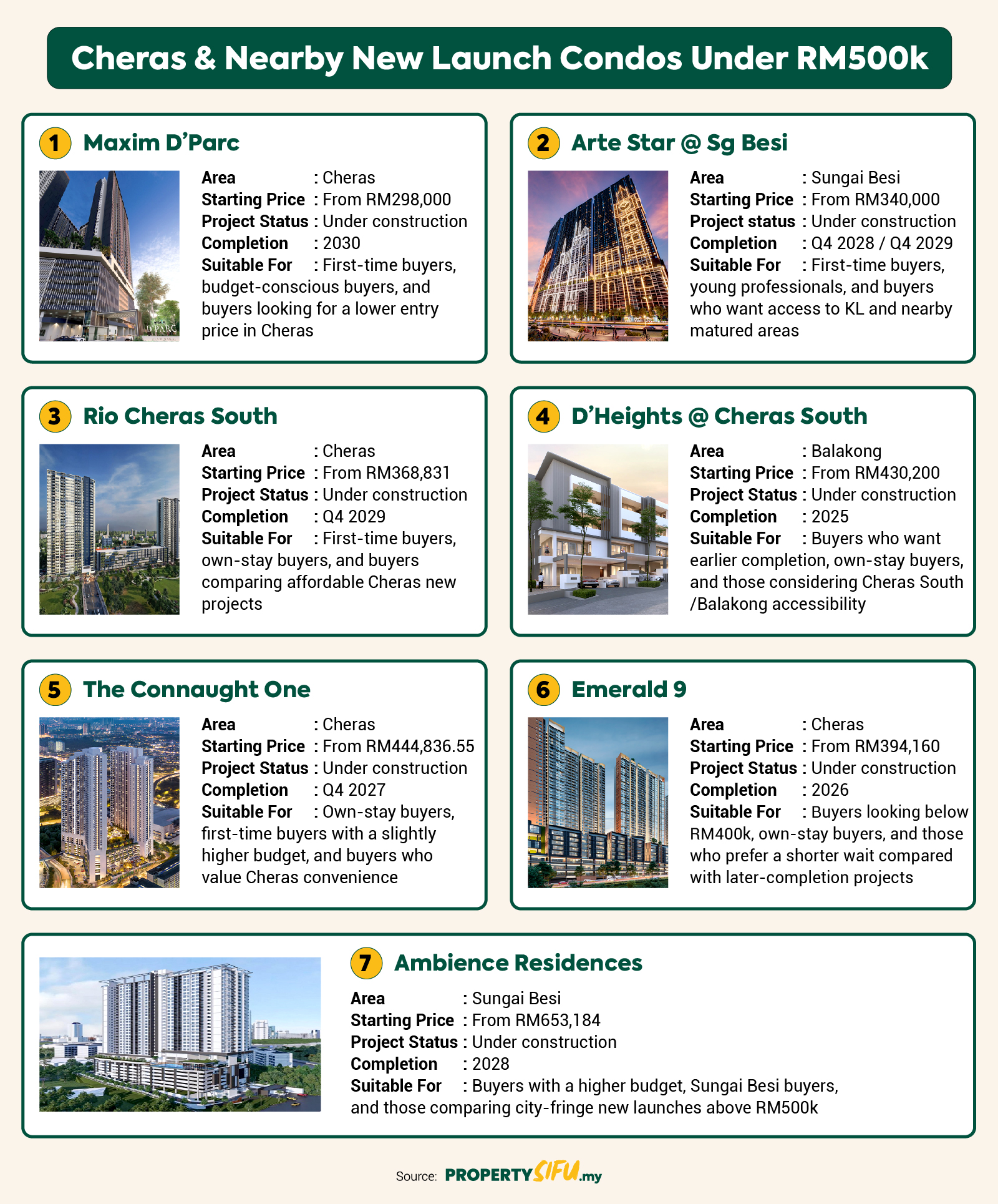 Cheras & Nearby New Launch Condos Under RM500k: 2026 Buyer Guide section image
